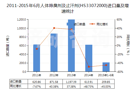 2011-2015年6月人體除臭劑及止汗劑(HS33072000)進口量及增速統(tǒng)計